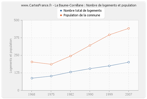 La Baume-Cornillane : Nombre de logements et population